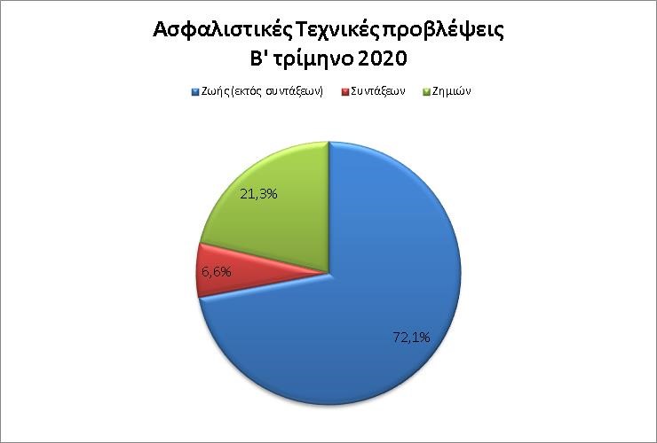 Άνοδος 19.086 εκατ. ευρώ του ενεργητικού για τις ασφαλιστικές το β τρίμηνο 1