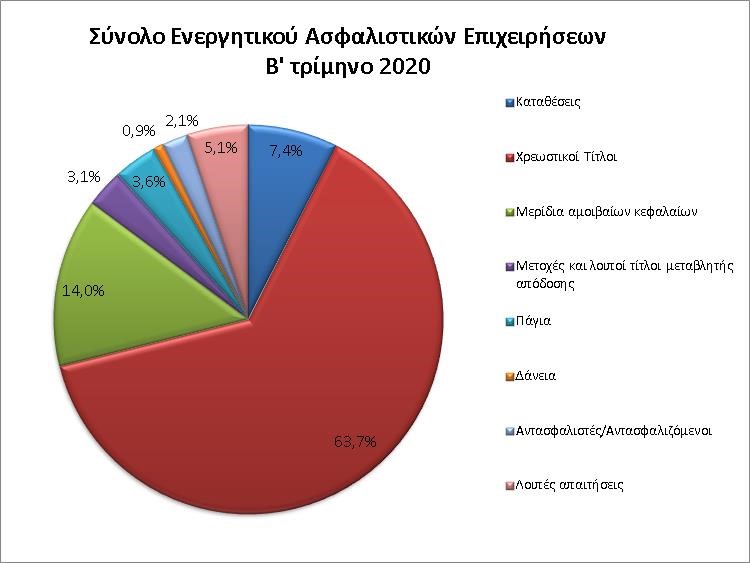 Άνοδος 19.086 εκατ. ευρώ του ενεργητικού για τις ασφαλιστικές το β τρίμηνο 2