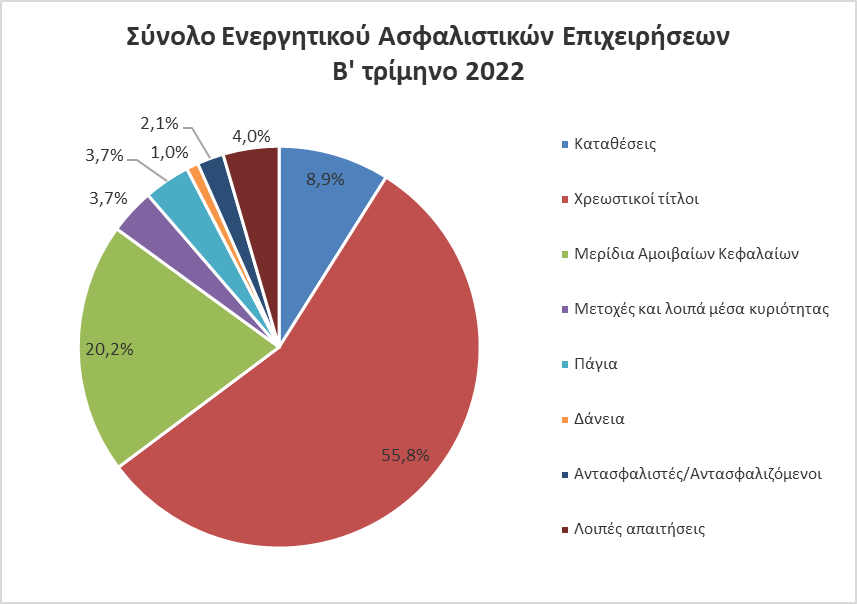 ΤτΕ: Μειωμένο κατά 5,24% το ενεργητικό των ασφαλιστικών εταιριών το β' τρίμηνο του 2022