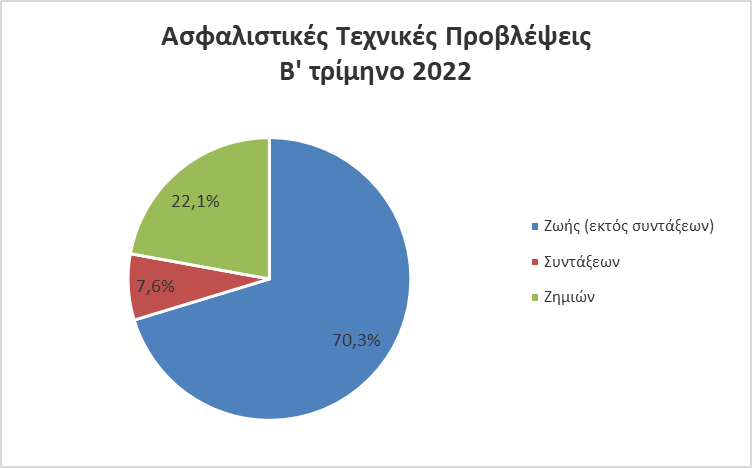 ΤτΕ: Μειωμένο κατά 5,24% το ενεργητικό των ασφαλιστικών εταιριών το β' τρίμηνο του 2022