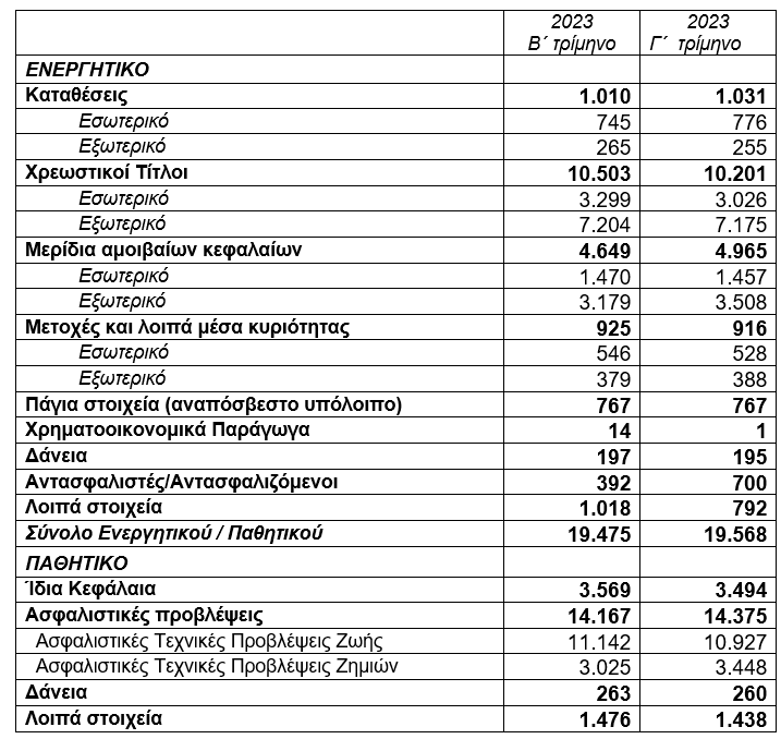 Αυξήθηκαν οι συνολικές καταθέσεις ασφαλιστικών επιχειρήσεων κατά 21 εκατ. € - Στα 19.568 εκατ. € το ενεργητικό για το γ' τρίμηνο του 2023