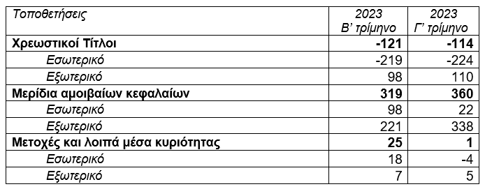 Αυξήθηκαν οι συνολικές καταθέσεις ασφαλιστικών επιχειρήσεων κατά 21 εκατ. € - Στα 19.568 εκατ. € το ενεργητικό για το γ' τρίμηνο του 2023