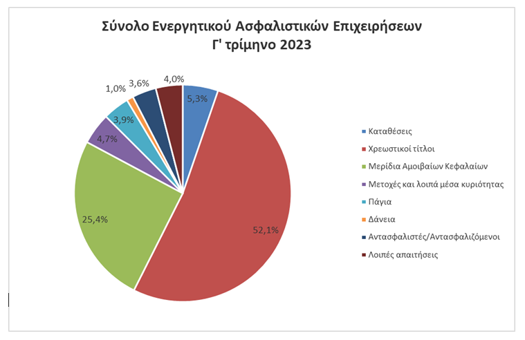 Αυξήθηκαν οι συνολικές καταθέσεις ασφαλιστικών επιχειρήσεων κατά 21 εκατ. € - Στα 19.568 εκατ. € το ενεργητικό για το γ' τρίμηνο του 2023
