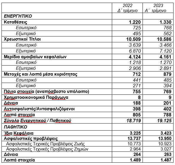 Τράπεζα της Ελλάδος: Αύξηση του ενεργητικού των ασφαλιστικών επιχειρήσεων για το α' τρίμηνο του 2023