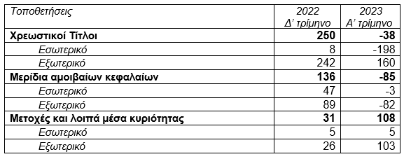 Τράπεζα της Ελλάδος: Αύξηση του ενεργητικού των ασφαλιστικών επιχειρήσεων για το α' τρίμηνο του 2023