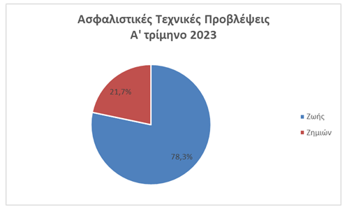 Τράπεζα της Ελλάδος: Αύξηση του ενεργητικού των ασφαλιστικών επιχειρήσεων για το α' τρίμηνο του 2023