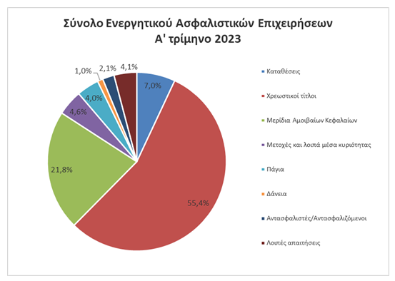 Τράπεζα της Ελλάδος: Αύξηση του ενεργητικού των ασφαλιστικών επιχειρήσεων για το α' τρίμηνο του 2023