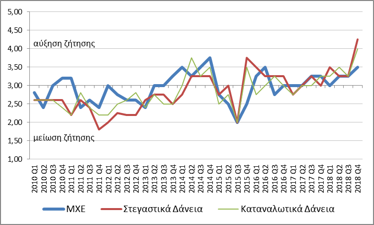 Διάγραμμα 2 - Ζήτηση (μέσος όρος)