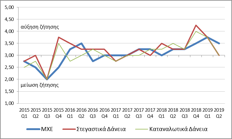 Διάγραμμα 1 - Πιστοδοτικά Κριτήρια (μέσος όρος)